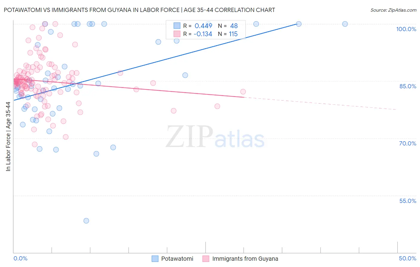 Potawatomi vs Immigrants from Guyana In Labor Force | Age 35-44