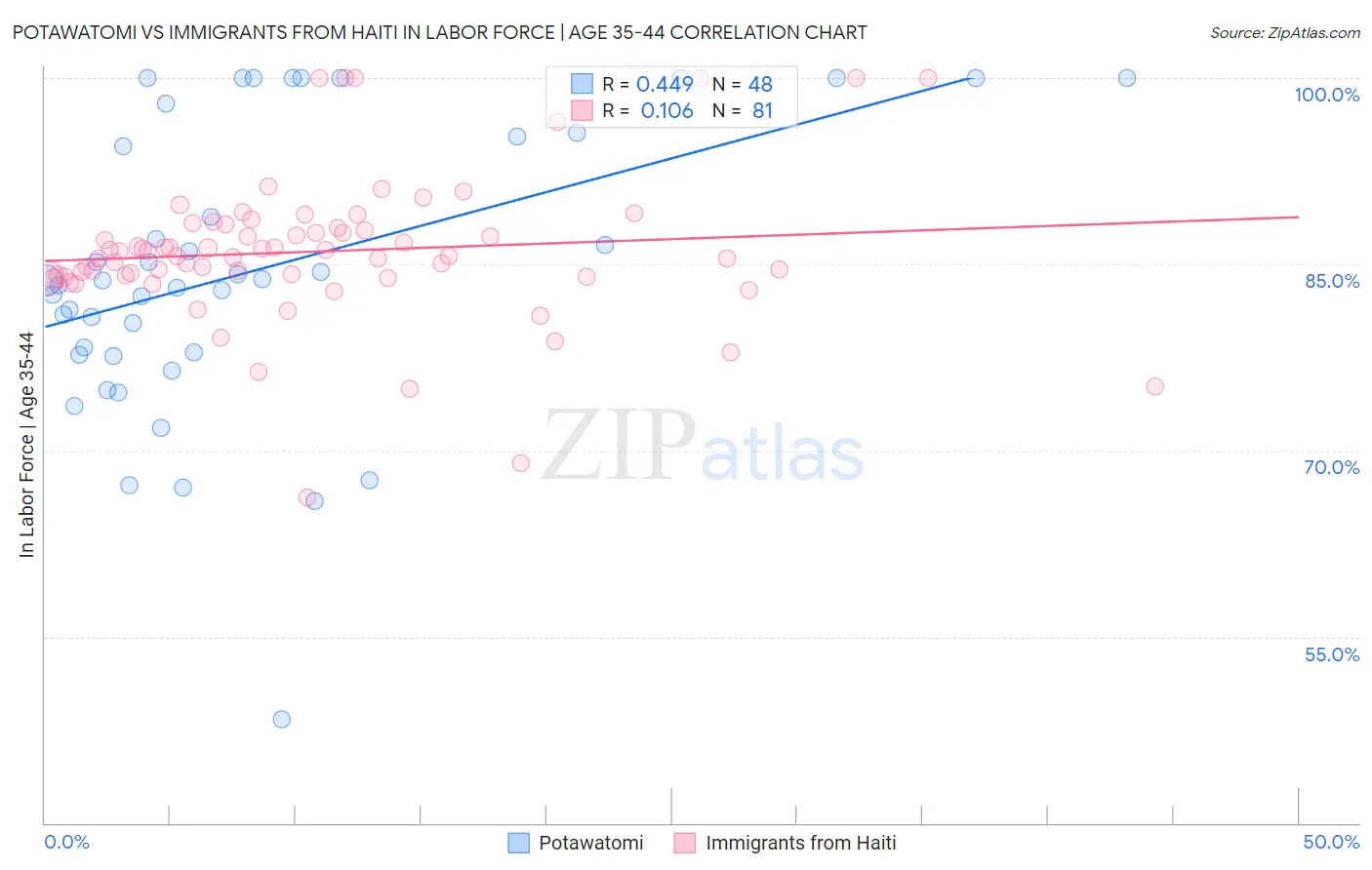 Potawatomi vs Immigrants from Haiti In Labor Force | Age 35-44