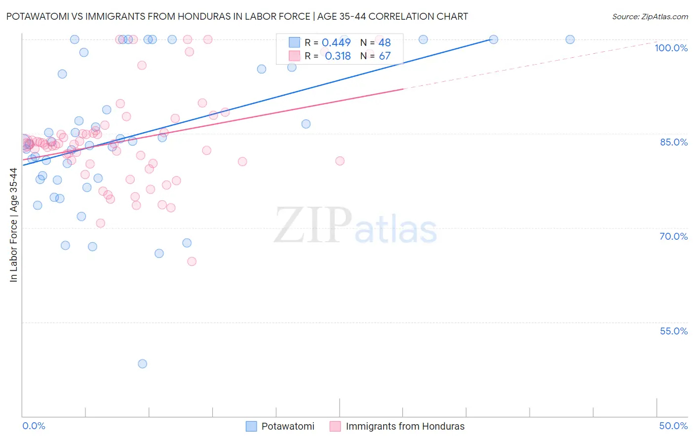 Potawatomi vs Immigrants from Honduras In Labor Force | Age 35-44