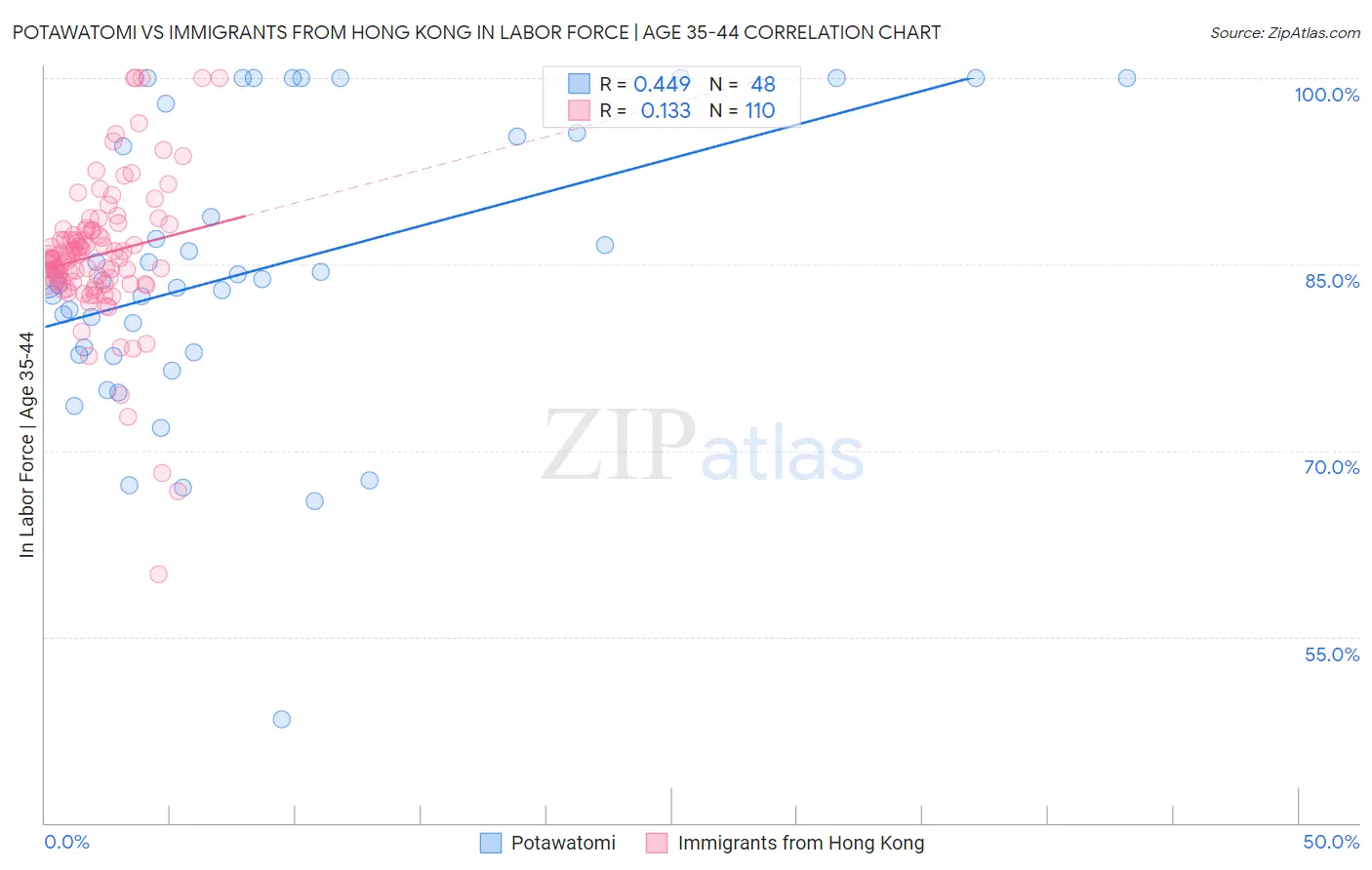 Potawatomi vs Immigrants from Hong Kong In Labor Force | Age 35-44