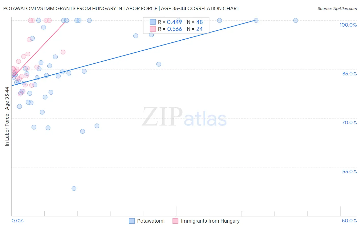 Potawatomi vs Immigrants from Hungary In Labor Force | Age 35-44