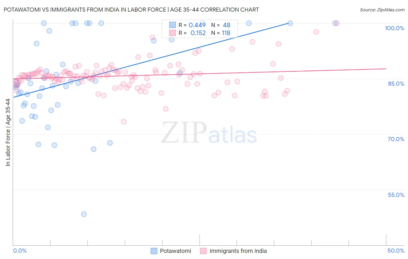 Potawatomi vs Immigrants from India In Labor Force | Age 35-44