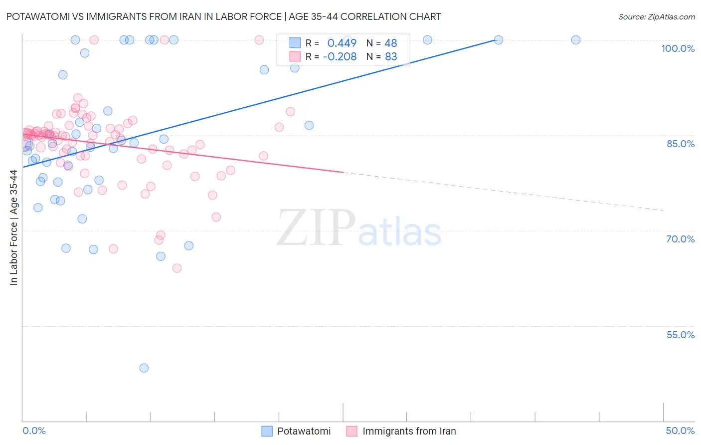 Potawatomi vs Immigrants from Iran In Labor Force | Age 35-44