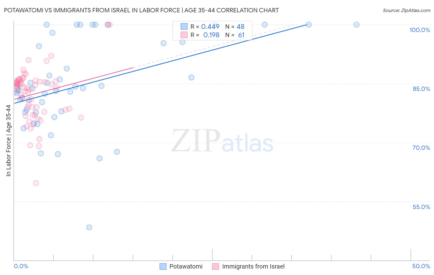 Potawatomi vs Immigrants from Israel In Labor Force | Age 35-44