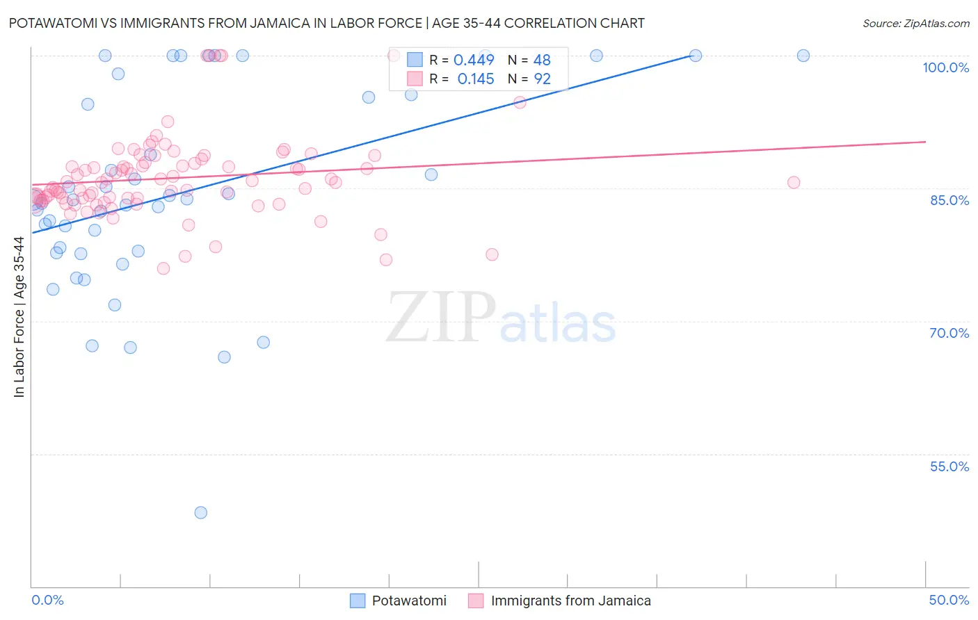 Potawatomi vs Immigrants from Jamaica In Labor Force | Age 35-44