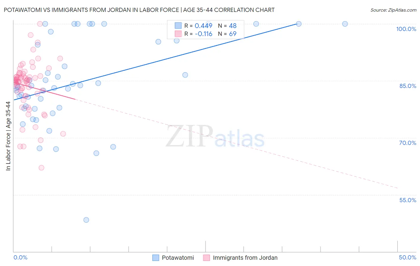 Potawatomi vs Immigrants from Jordan In Labor Force | Age 35-44