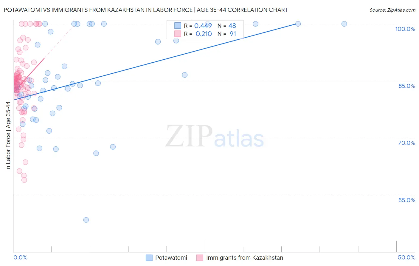 Potawatomi vs Immigrants from Kazakhstan In Labor Force | Age 35-44