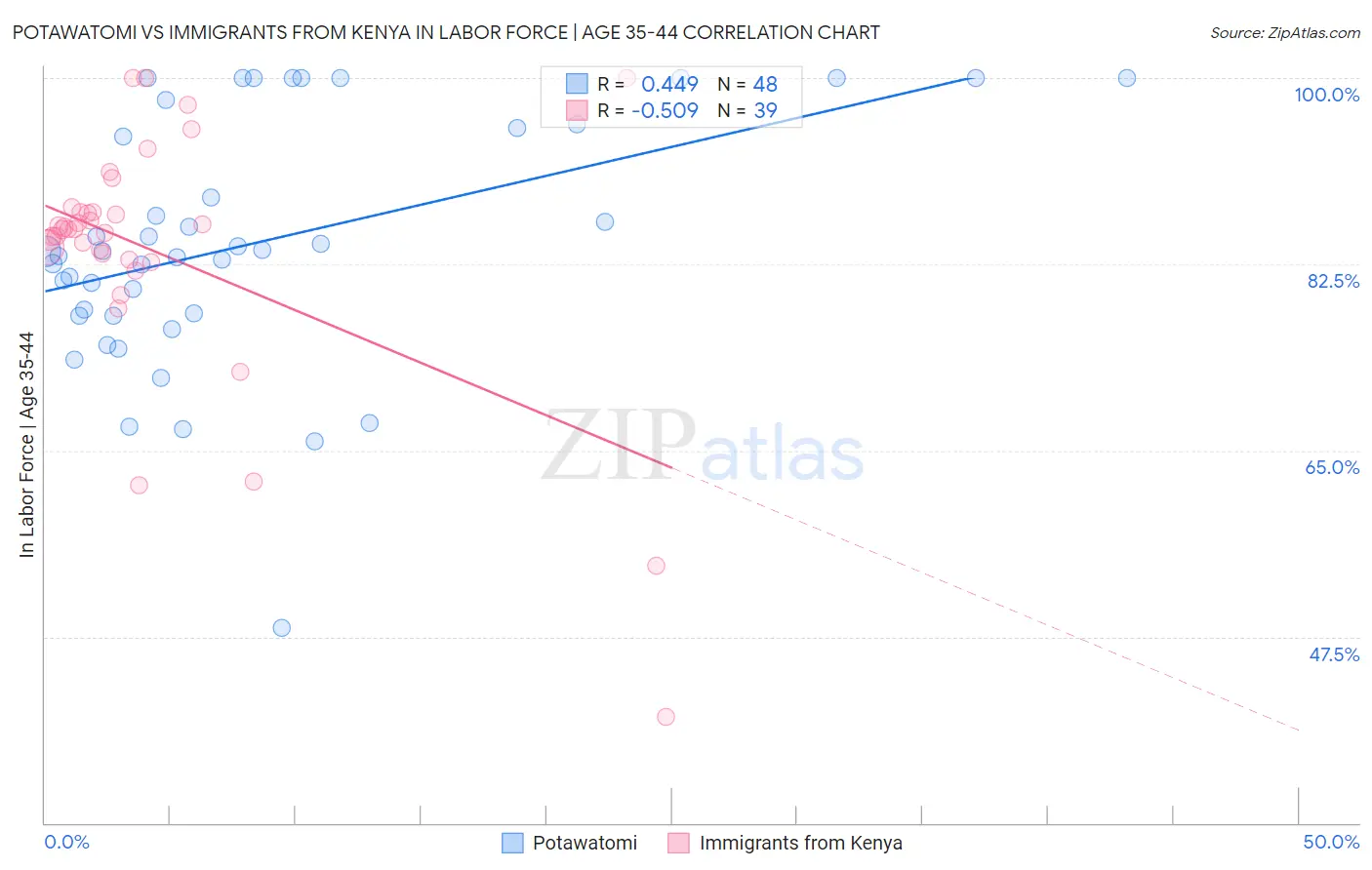 Potawatomi vs Immigrants from Kenya In Labor Force | Age 35-44