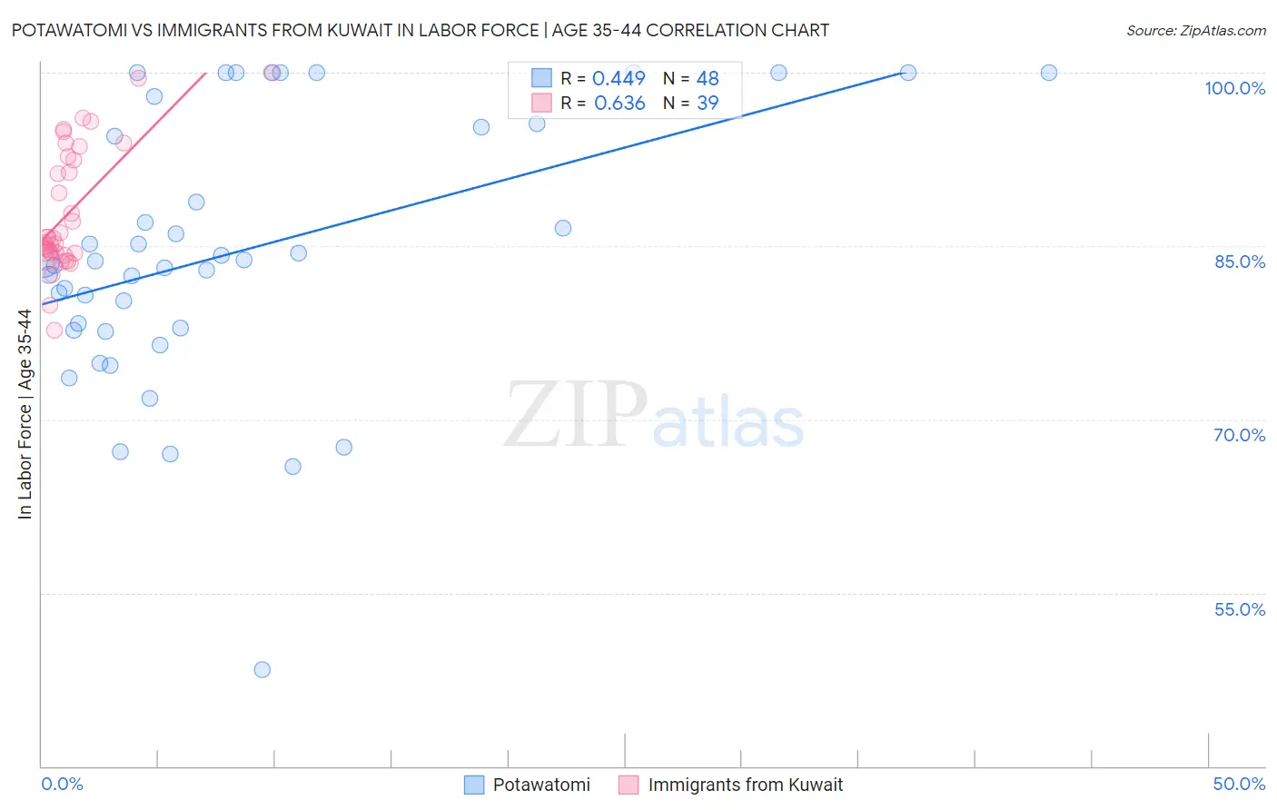 Potawatomi vs Immigrants from Kuwait In Labor Force | Age 35-44