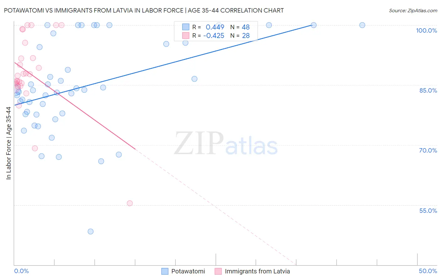 Potawatomi vs Immigrants from Latvia In Labor Force | Age 35-44