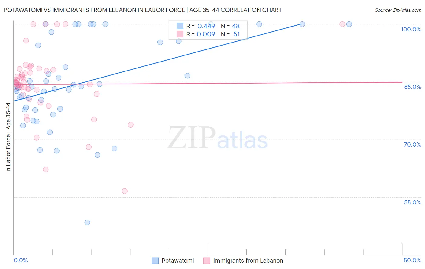 Potawatomi vs Immigrants from Lebanon In Labor Force | Age 35-44
