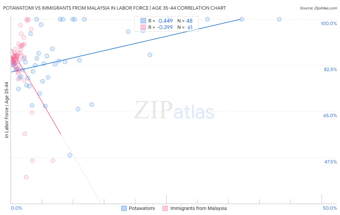 Potawatomi vs Immigrants from Malaysia In Labor Force | Age 35-44