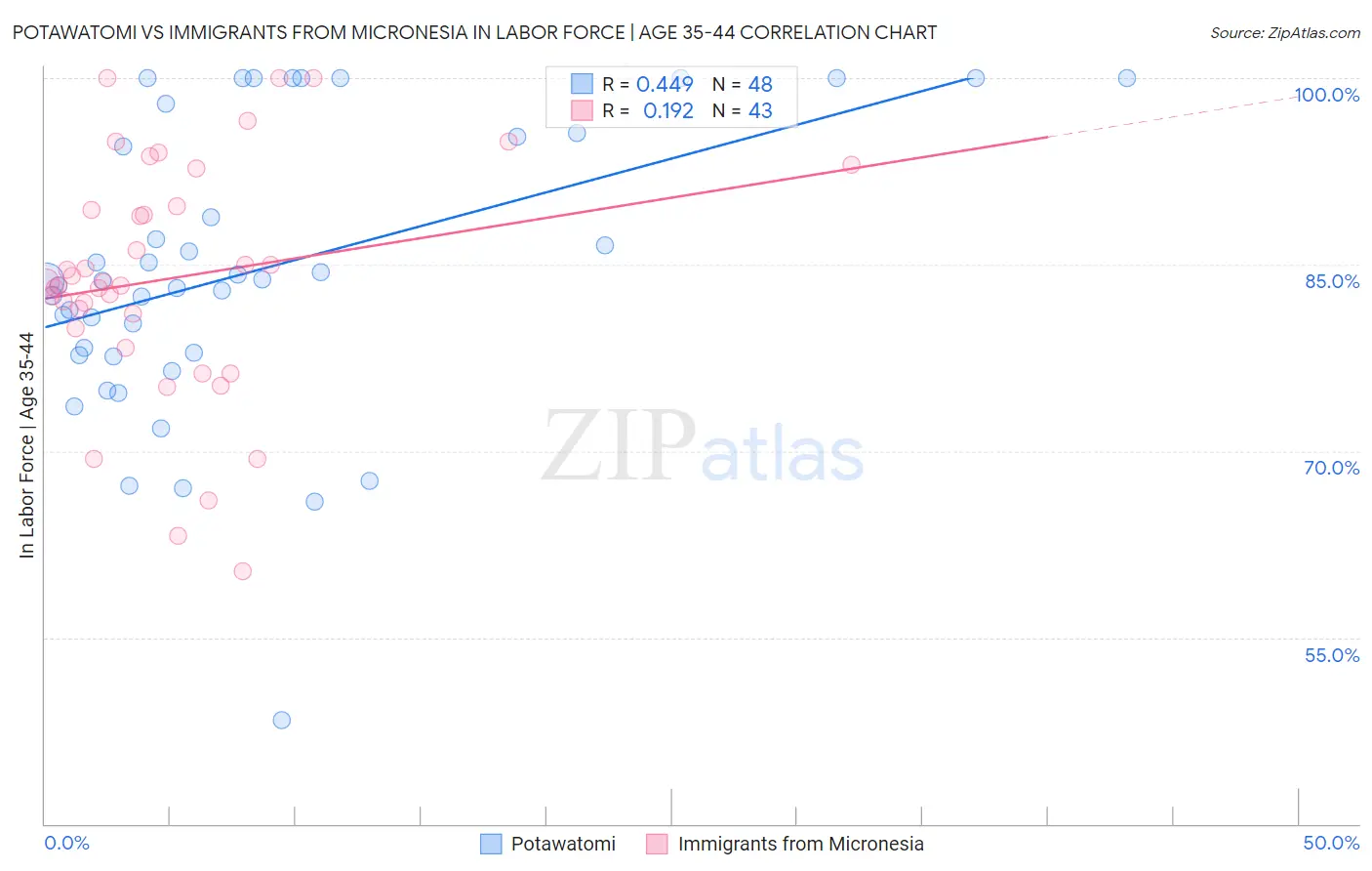 Potawatomi vs Immigrants from Micronesia In Labor Force | Age 35-44