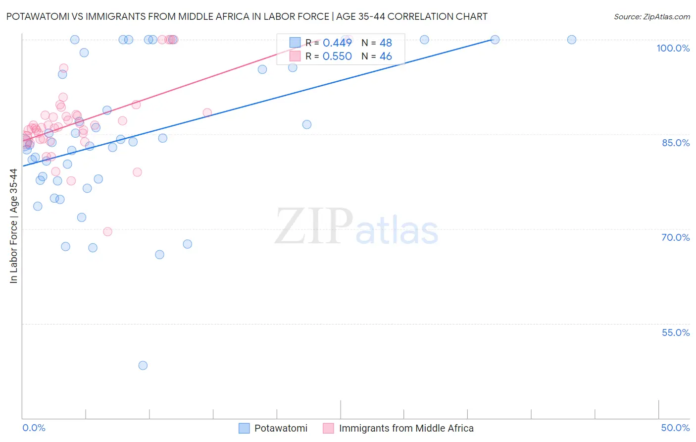 Potawatomi vs Immigrants from Middle Africa In Labor Force | Age 35-44