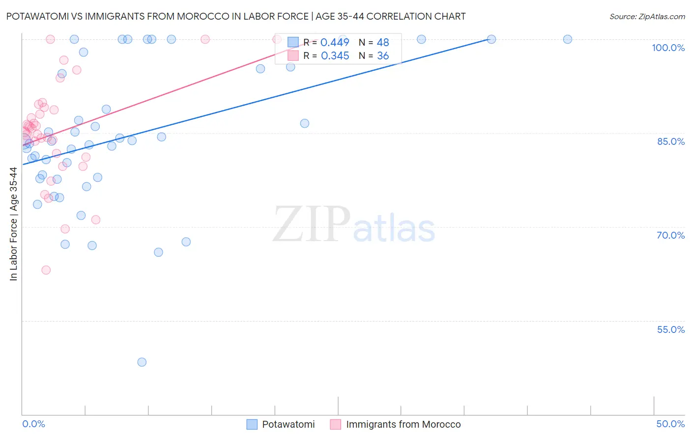 Potawatomi vs Immigrants from Morocco In Labor Force | Age 35-44