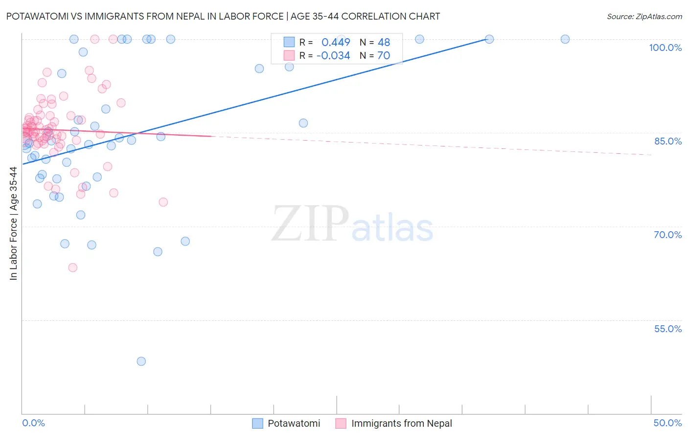 Potawatomi vs Immigrants from Nepal In Labor Force | Age 35-44
