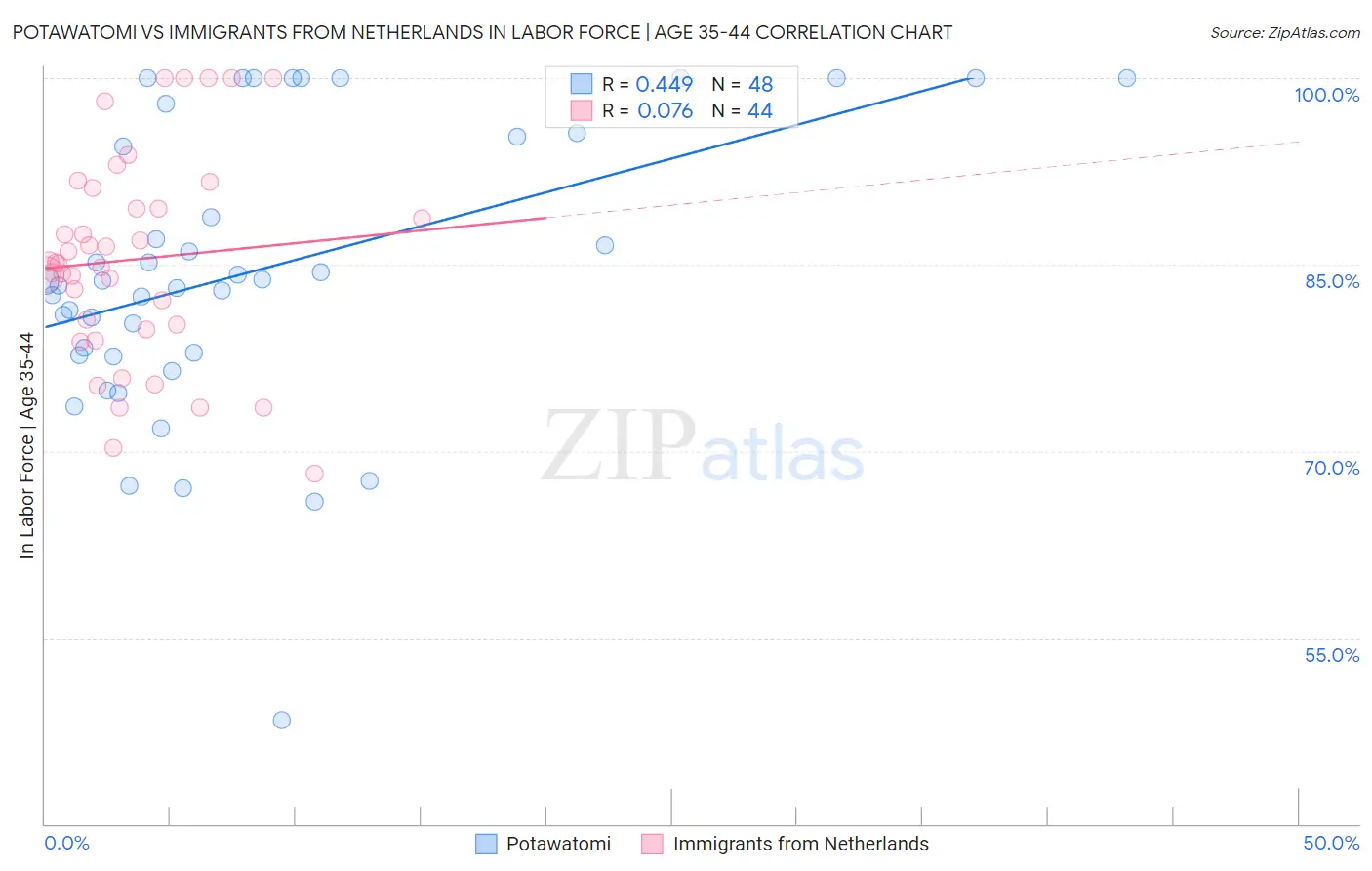 Potawatomi vs Immigrants from Netherlands In Labor Force | Age 35-44
