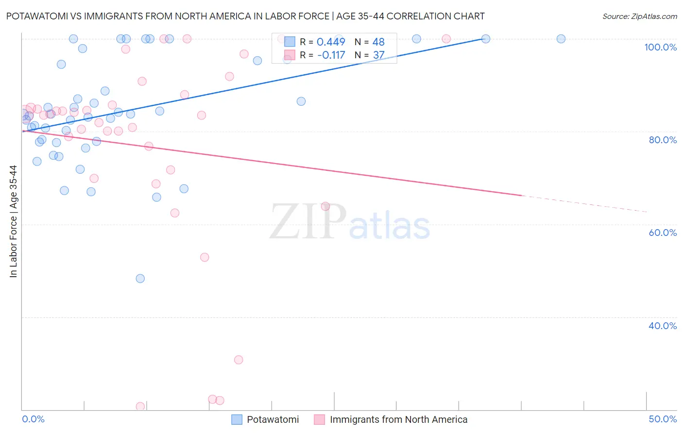 Potawatomi vs Immigrants from North America In Labor Force | Age 35-44