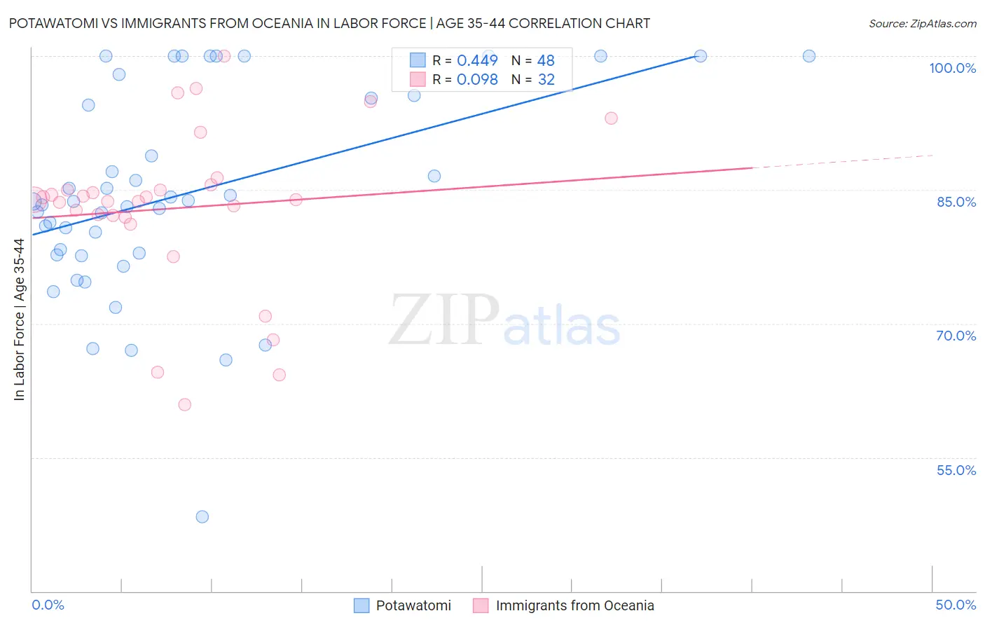 Potawatomi vs Immigrants from Oceania In Labor Force | Age 35-44