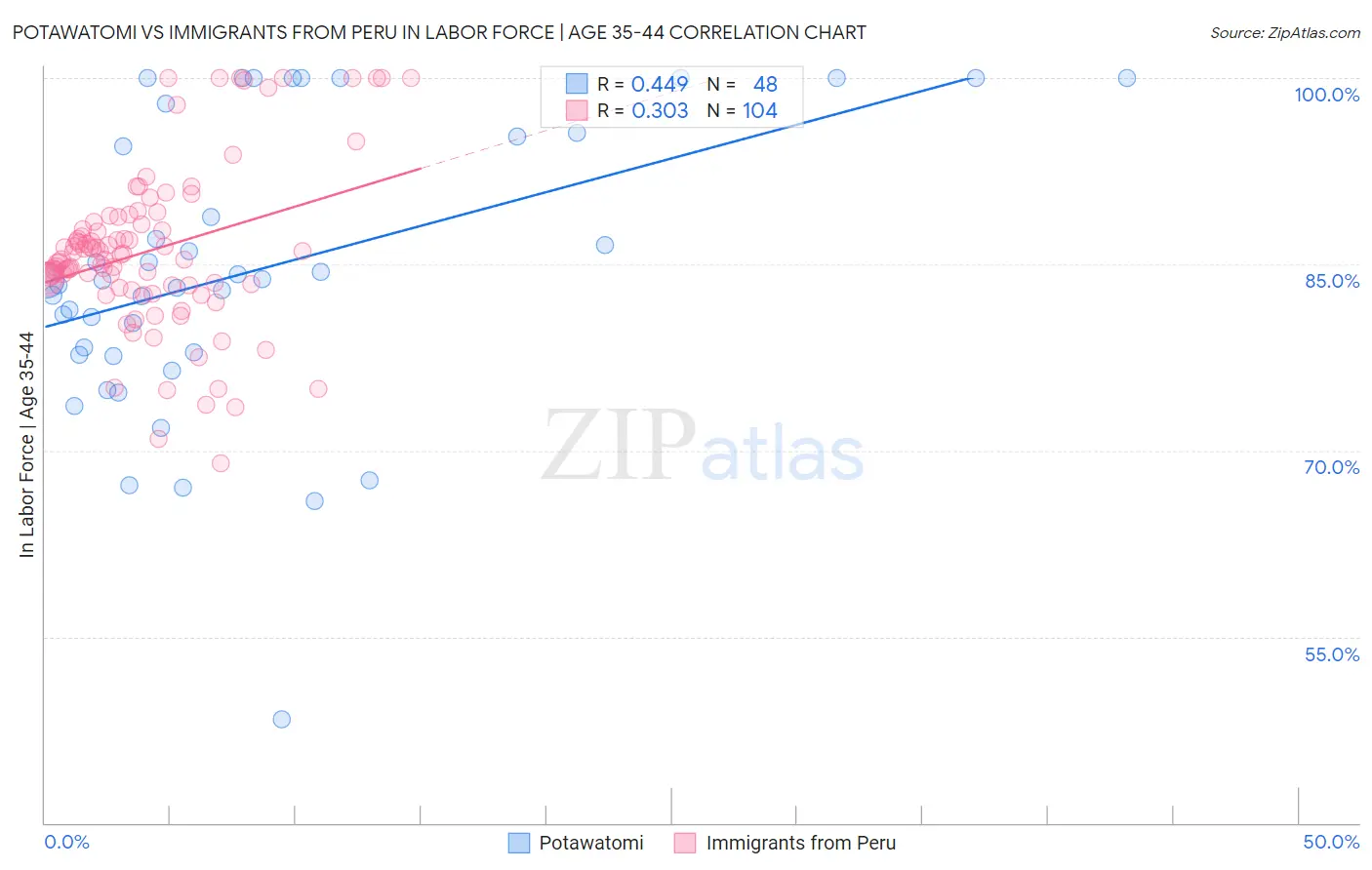 Potawatomi vs Immigrants from Peru In Labor Force | Age 35-44