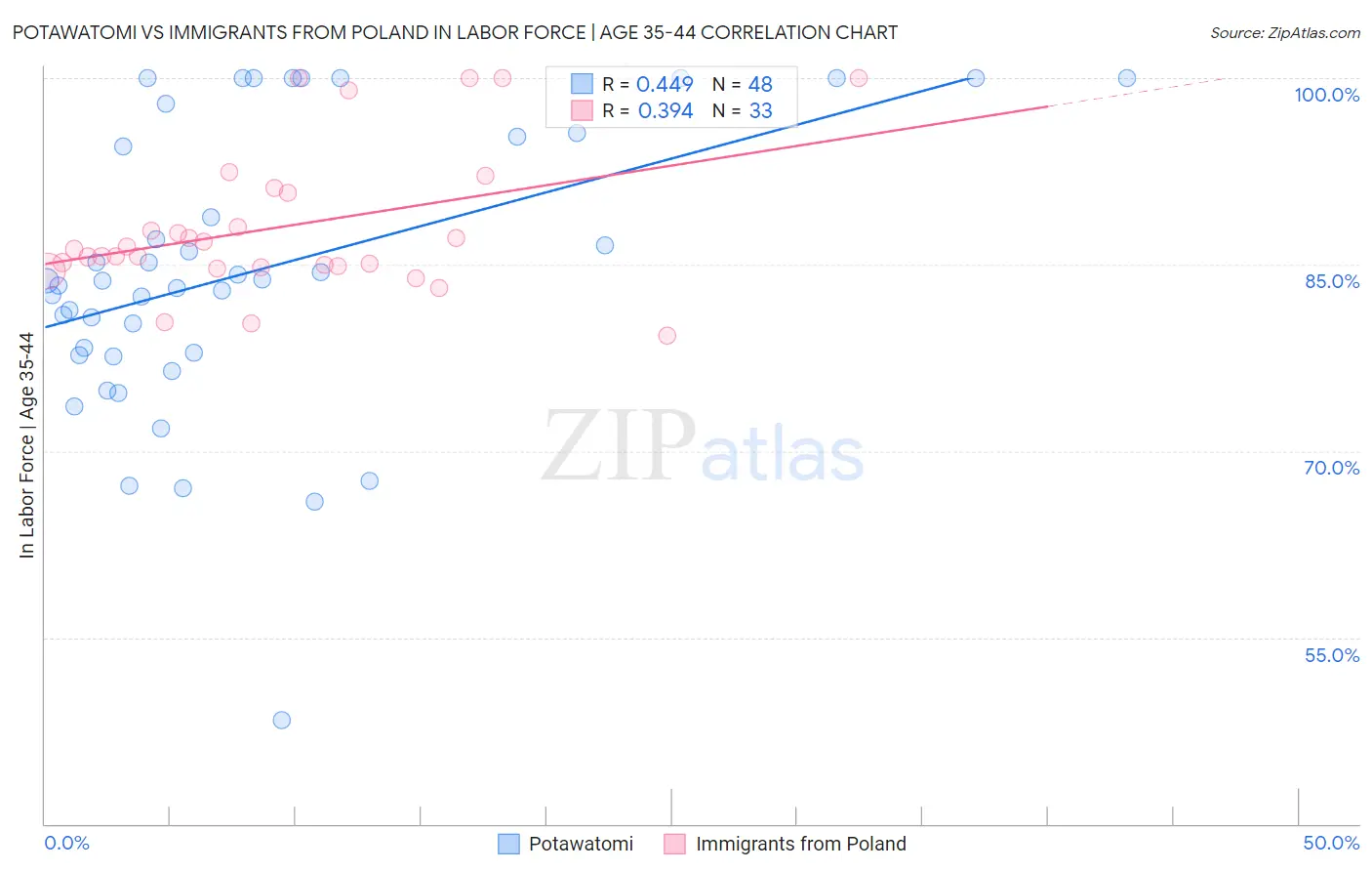 Potawatomi vs Immigrants from Poland In Labor Force | Age 35-44