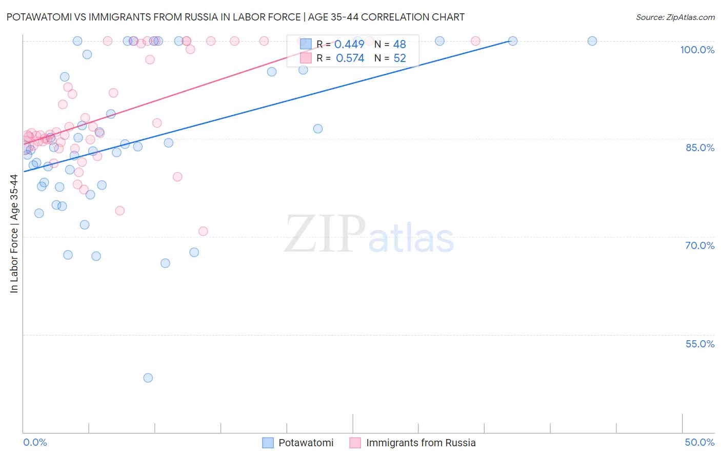 Potawatomi vs Immigrants from Russia In Labor Force | Age 35-44