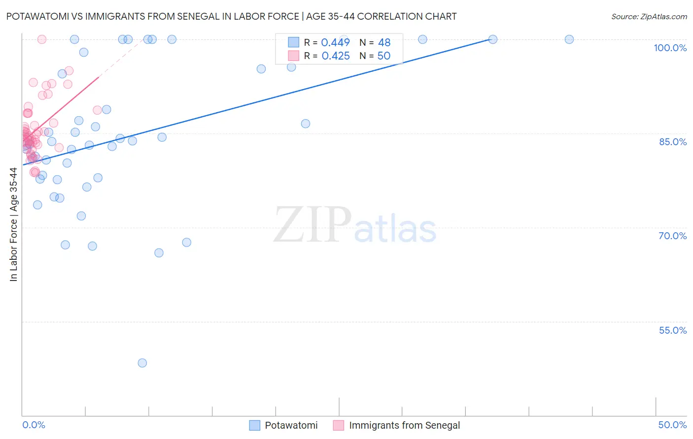 Potawatomi vs Immigrants from Senegal In Labor Force | Age 35-44