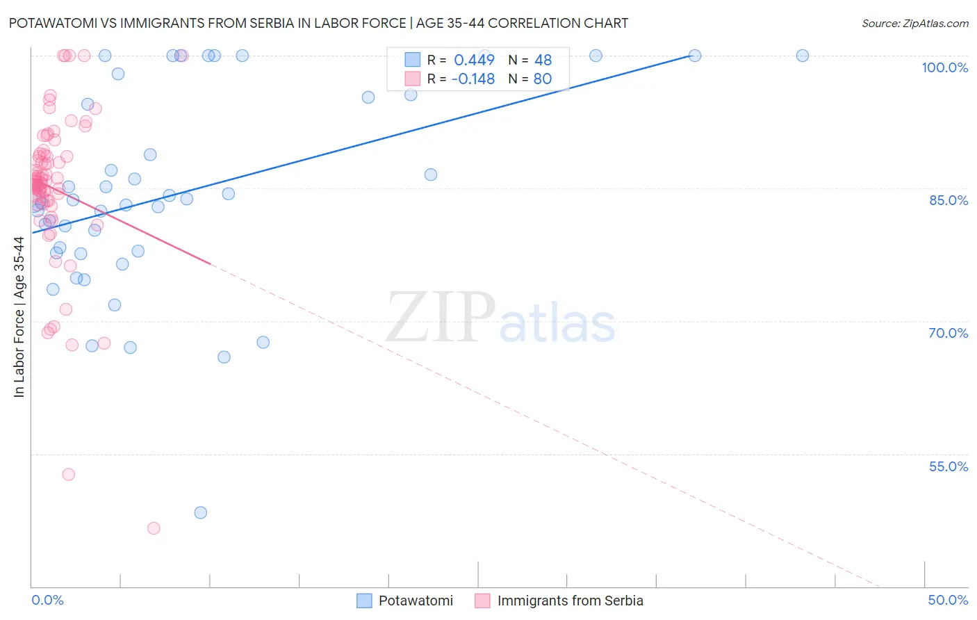 Potawatomi vs Immigrants from Serbia In Labor Force | Age 35-44