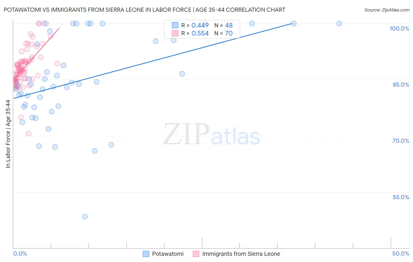 Potawatomi vs Immigrants from Sierra Leone In Labor Force | Age 35-44