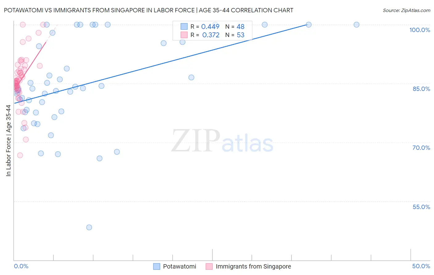 Potawatomi vs Immigrants from Singapore In Labor Force | Age 35-44