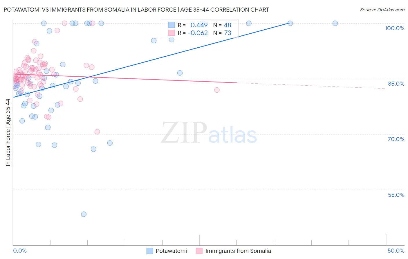 Potawatomi vs Immigrants from Somalia In Labor Force | Age 35-44