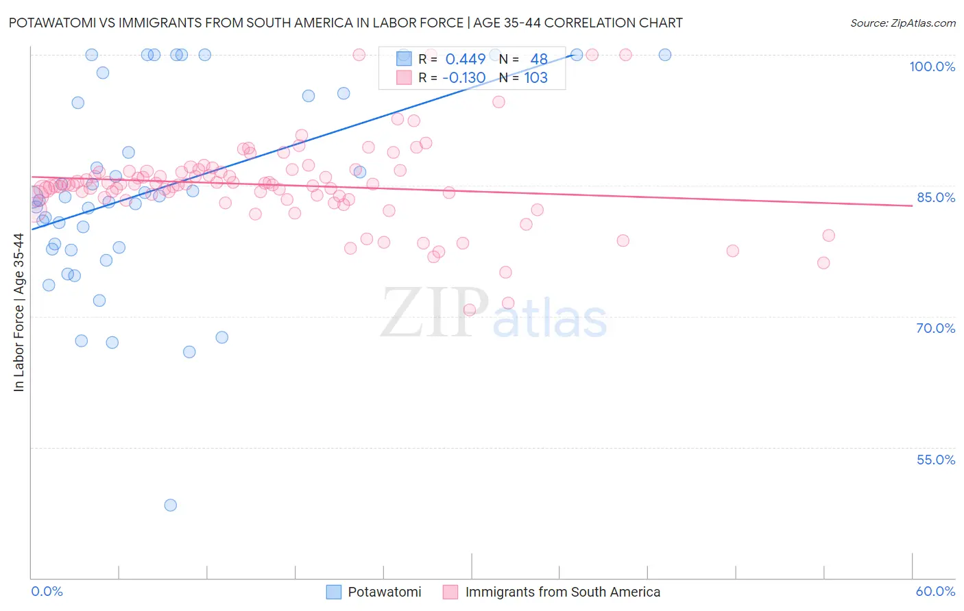 Potawatomi vs Immigrants from South America In Labor Force | Age 35-44