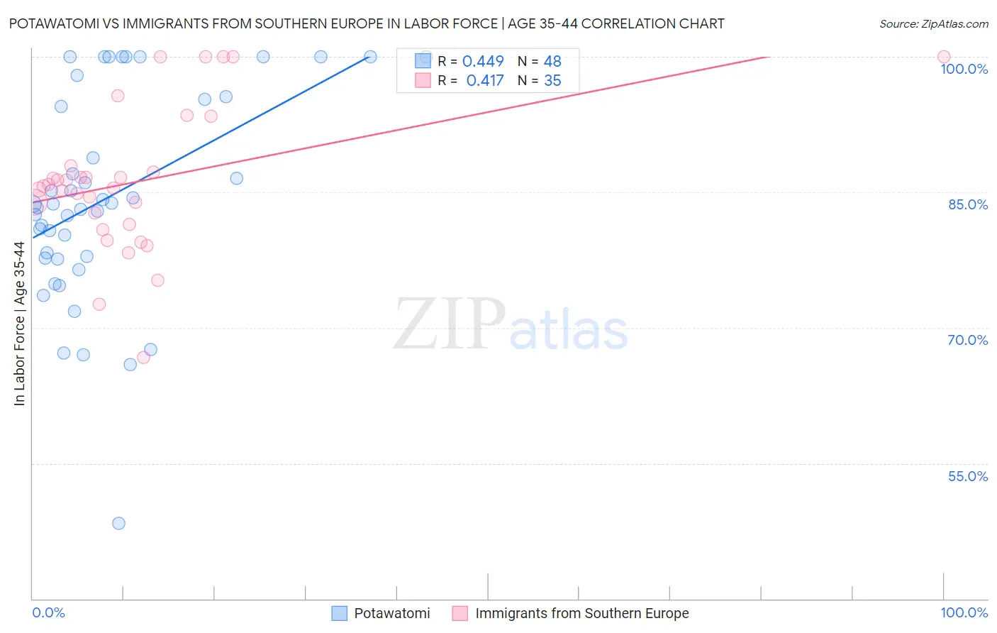 Potawatomi vs Immigrants from Southern Europe In Labor Force | Age 35-44