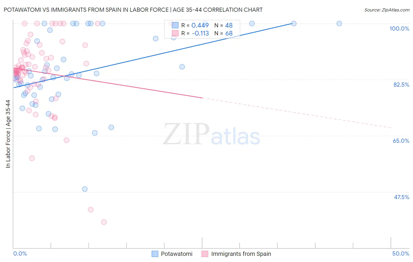 Potawatomi vs Immigrants from Spain In Labor Force | Age 35-44