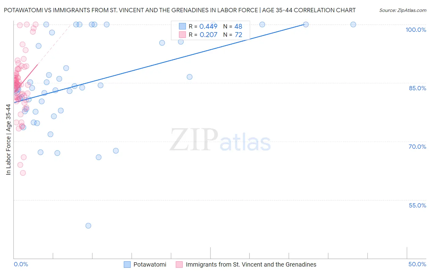 Potawatomi vs Immigrants from St. Vincent and the Grenadines In Labor Force | Age 35-44