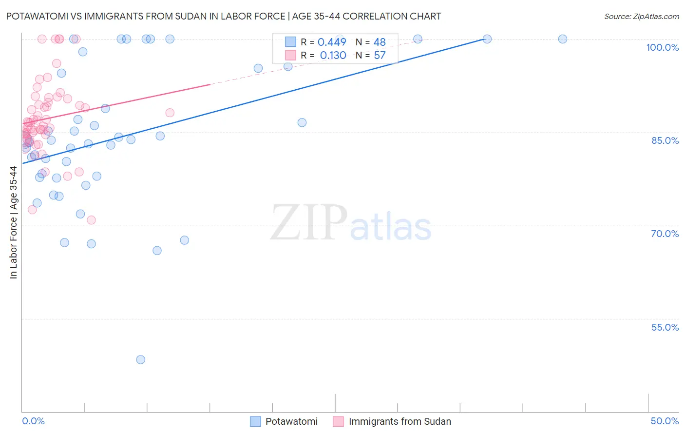 Potawatomi vs Immigrants from Sudan In Labor Force | Age 35-44