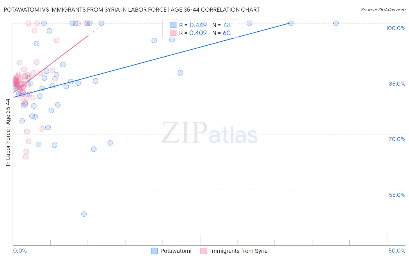 Potawatomi vs Immigrants from Syria In Labor Force | Age 35-44