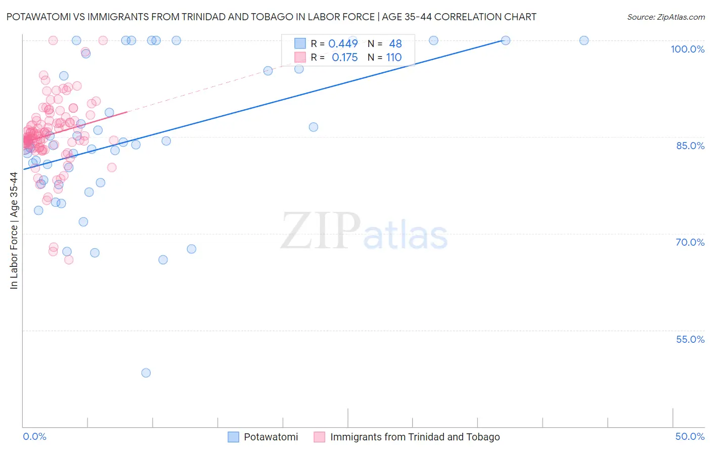 Potawatomi vs Immigrants from Trinidad and Tobago In Labor Force | Age 35-44
