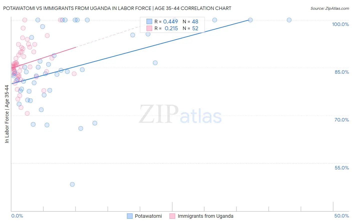 Potawatomi vs Immigrants from Uganda In Labor Force | Age 35-44