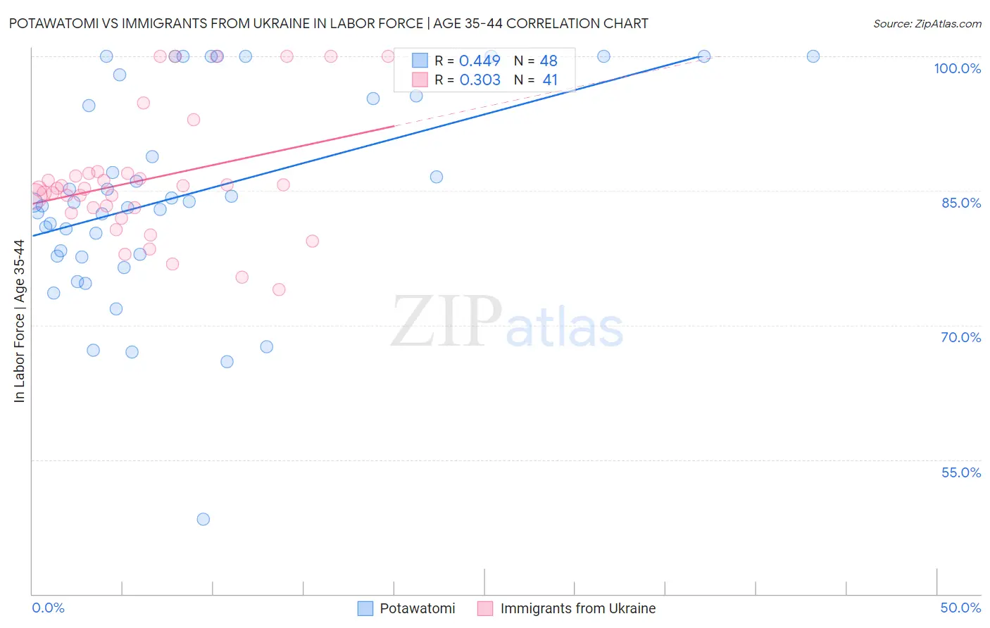 Potawatomi vs Immigrants from Ukraine In Labor Force | Age 35-44