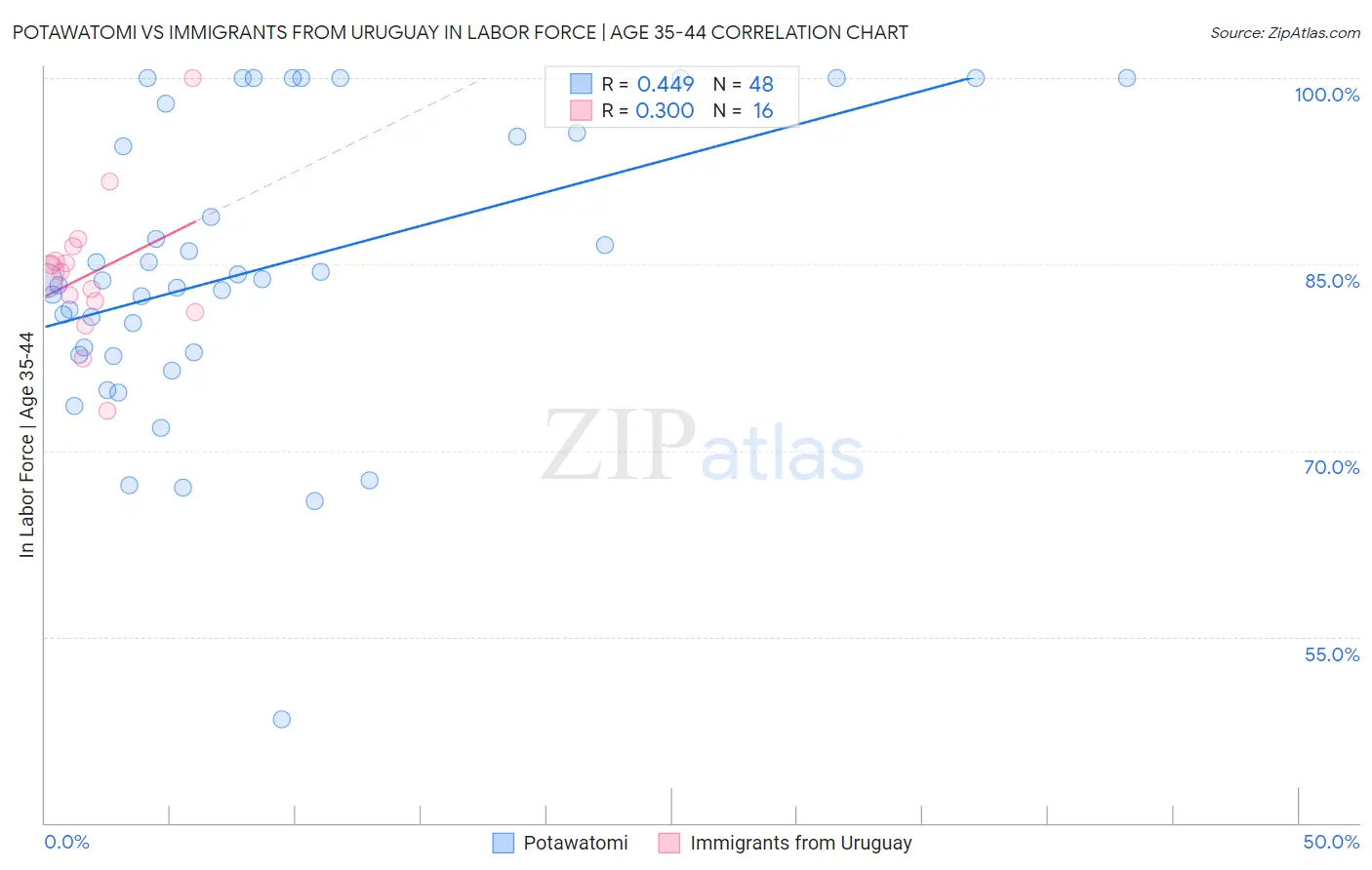 Potawatomi vs Immigrants from Uruguay In Labor Force | Age 35-44