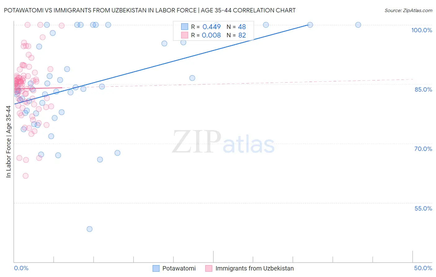 Potawatomi vs Immigrants from Uzbekistan In Labor Force | Age 35-44