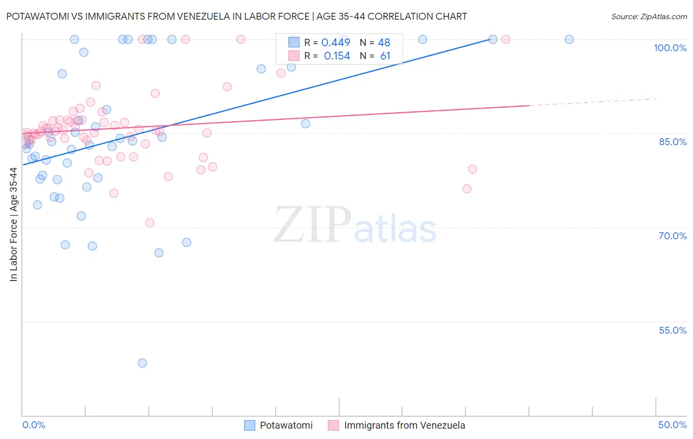 Potawatomi vs Immigrants from Venezuela In Labor Force | Age 35-44