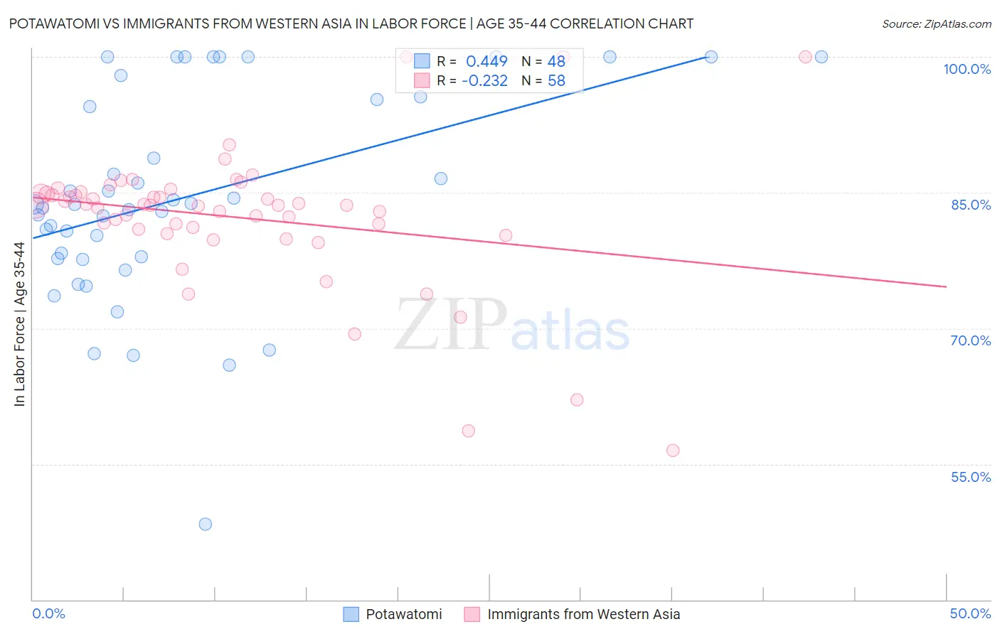 Potawatomi vs Immigrants from Western Asia In Labor Force | Age 35-44