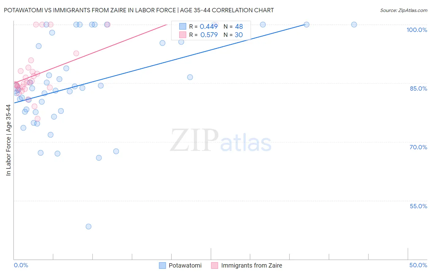 Potawatomi vs Immigrants from Zaire In Labor Force | Age 35-44