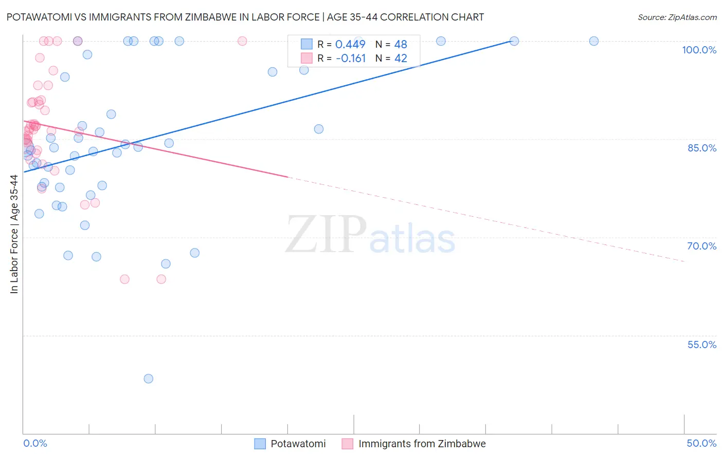 Potawatomi vs Immigrants from Zimbabwe In Labor Force | Age 35-44