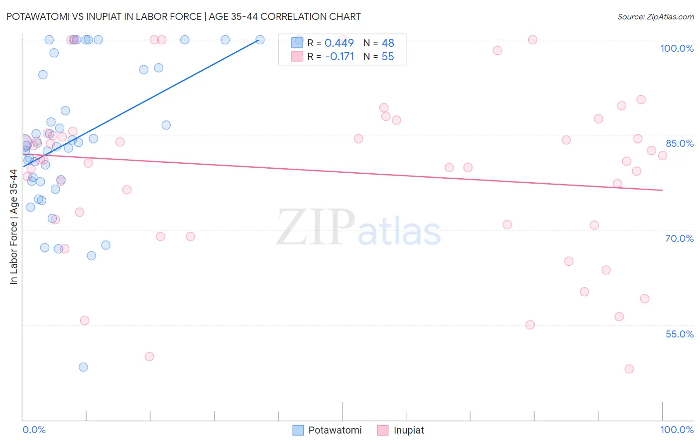Potawatomi vs Inupiat In Labor Force | Age 35-44