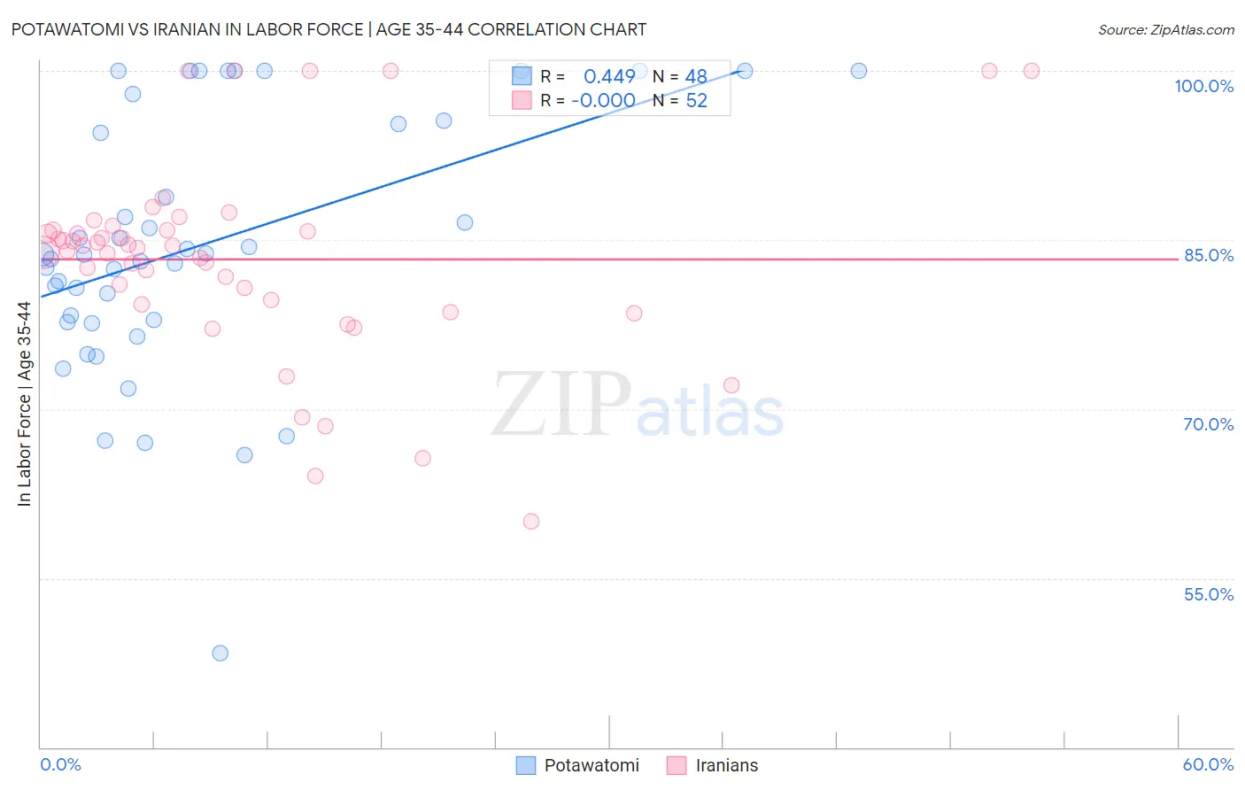 Potawatomi vs Iranian In Labor Force | Age 35-44