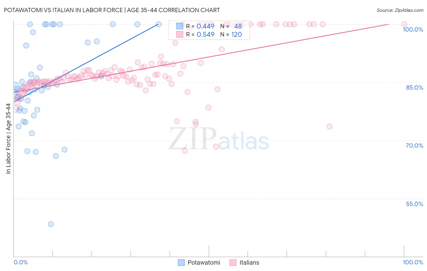 Potawatomi vs Italian In Labor Force | Age 35-44