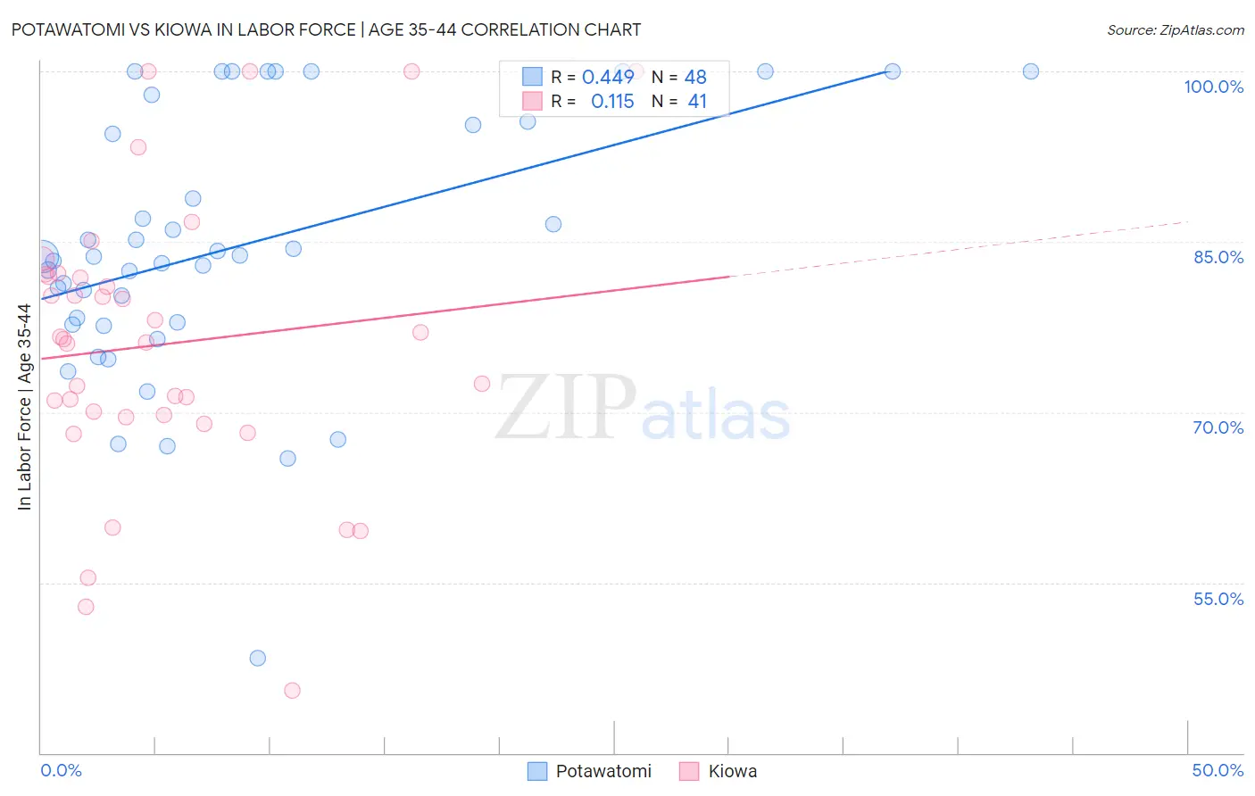 Potawatomi vs Kiowa In Labor Force | Age 35-44